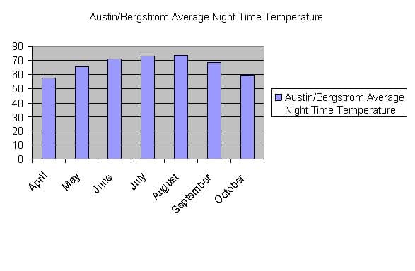 Austin/Bergstrom Average Night Time Temperature Chart of Austin's Average Night Temperature